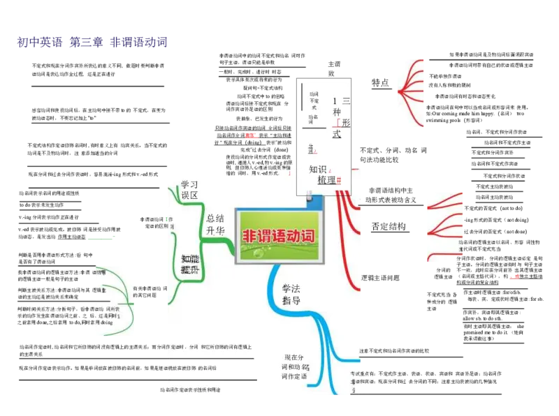 初中英语-思维导图（30图）_高中全科学习导图全套_（赠送）小学、初中、高中全科九门精品思维导图（621图）-可下载打印）