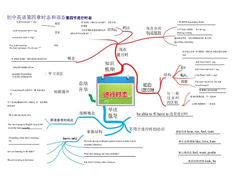 初中英语-思维导图（30图）_高中全科学习导图全套_（赠送）小学、初中、高中全科九门精品思维导图（621图）-可下载打印）
