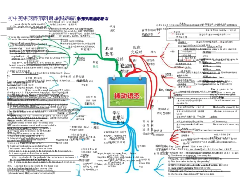 初中英语-思维导图（30图）_高中全科学习导图全套_（赠送）小学、初中、高中全科九门精品思维导图（621图）-可下载打印）