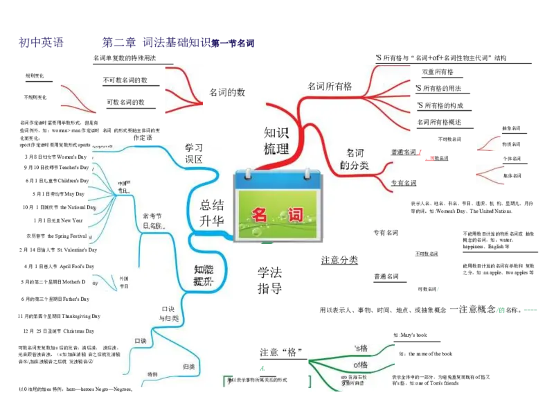 初中英语-思维导图（30图）_高中全科学习导图全套_（赠送）小学、初中、高中全科九门精品思维导图（621图）-可下载打印）