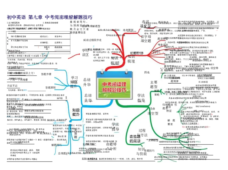 初中英语-思维导图（30图）_高中全科学习导图全套_（赠送）小学、初中、高中全科九门精品思维导图（621图）-可下载打印）