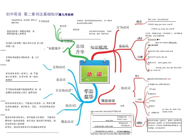 初中英语-思维导图（30图）_高中全科学习导图全套_（赠送）小学、初中、高中全科九门精品思维导图（621图）-可下载打印）