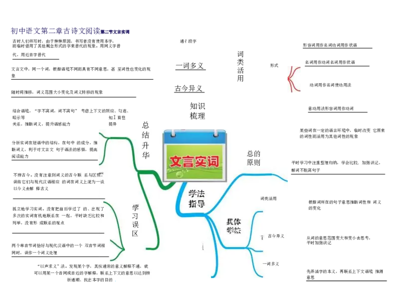 初中语文-思维导图（24图）_高中全科学习导图全套_（赠送）小学、初中、高中全科九门精品思维导图（621图）-可下载打印）
