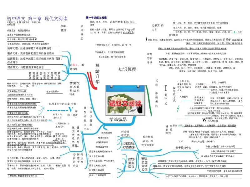 初中语文-思维导图（24图）_高中全科学习导图全套_（赠送）小学、初中、高中全科九门精品思维导图（621图）-可下载打印）