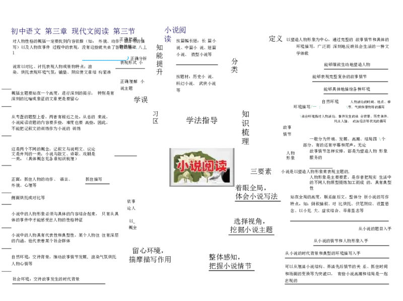 初中语文-思维导图（24图）_高中全科学习导图全套_（赠送）小学、初中、高中全科九门精品思维导图（621图）-可下载打印）