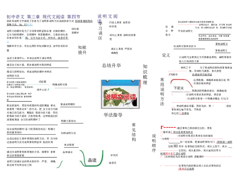 初中语文-思维导图（24图）_高中全科学习导图全套_（赠送）小学、初中、高中全科九门精品思维导图（621图）-可下载打印）