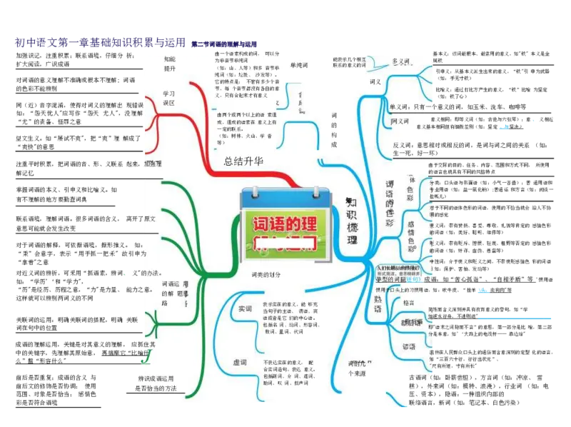 初中语文-思维导图（24图）_高中全科学习导图全套_（赠送）小学、初中、高中全科九门精品思维导图（621图）-可下载打印）