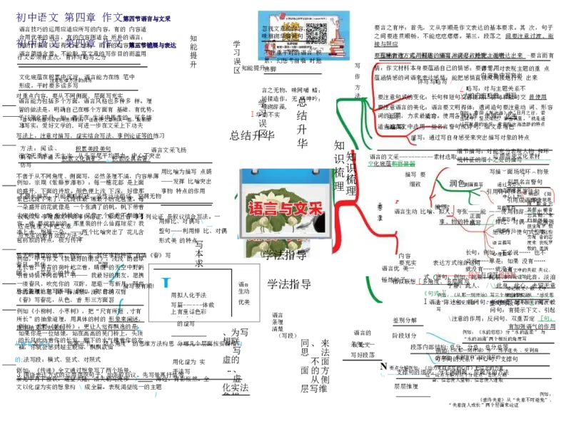 初中语文-思维导图（24图）_高中全科学习导图全套_（赠送）小学、初中、高中全科九门精品思维导图（621图）-可下载打印）
