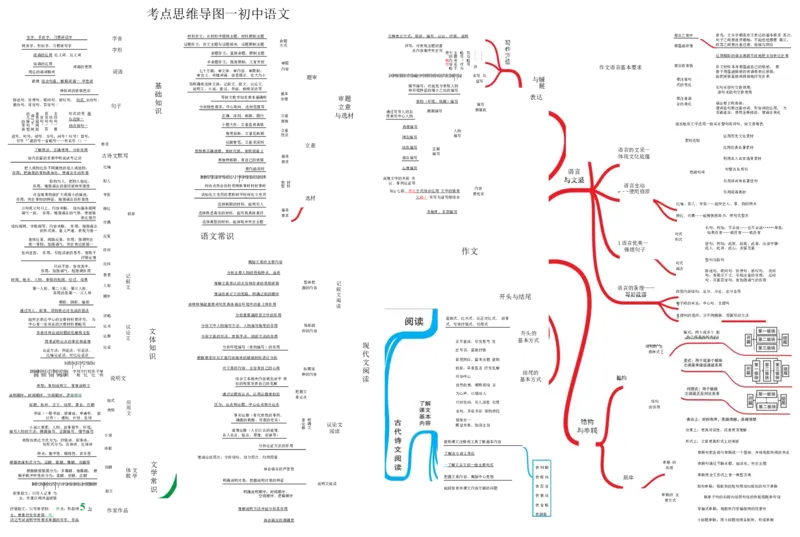 初中语文-思维导图（24图）_高中全科学习导图全套_（赠送）小学、初中、高中全科九门精品思维导图（621图）-可下载打印）