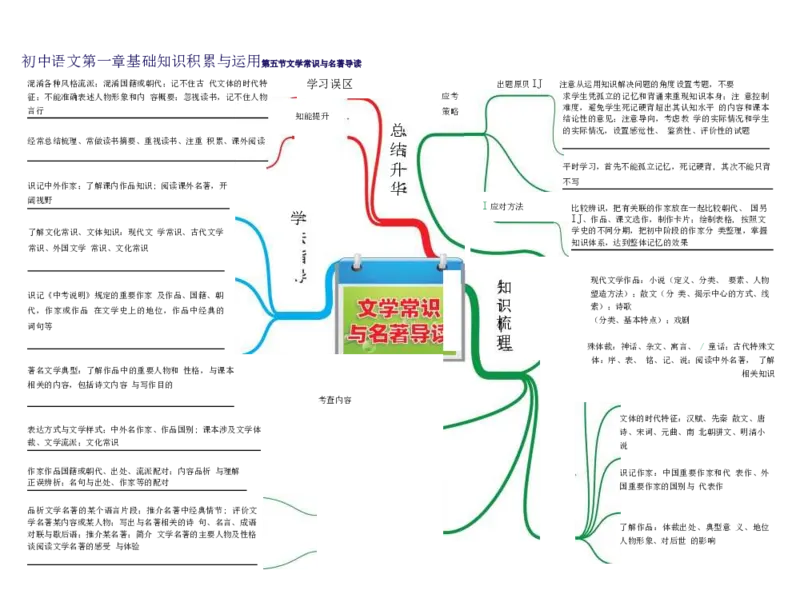 初中语文-思维导图（24图）_高中全科学习导图全套_（赠送）小学、初中、高中全科九门精品思维导图（621图）-可下载打印）