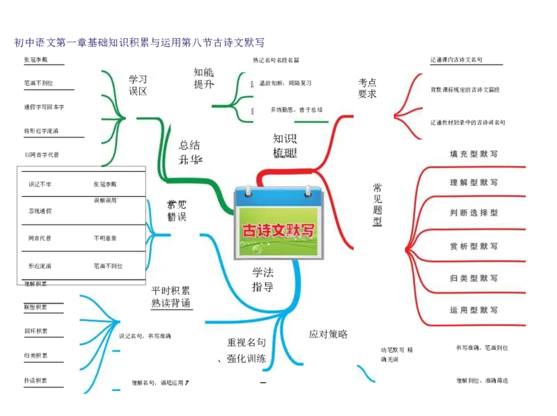 初中语文-思维导图（24图）_高中全科学习导图全套_（赠送）小学、初中、高中全科九门精品思维导图（621图）-可下载打印）