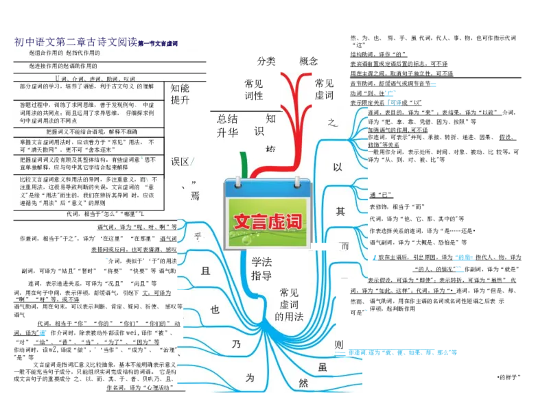 初中语文-思维导图（24图）_高中全科学习导图全套_（赠送）小学、初中、高中全科九门精品思维导图（621图）-可下载打印）
