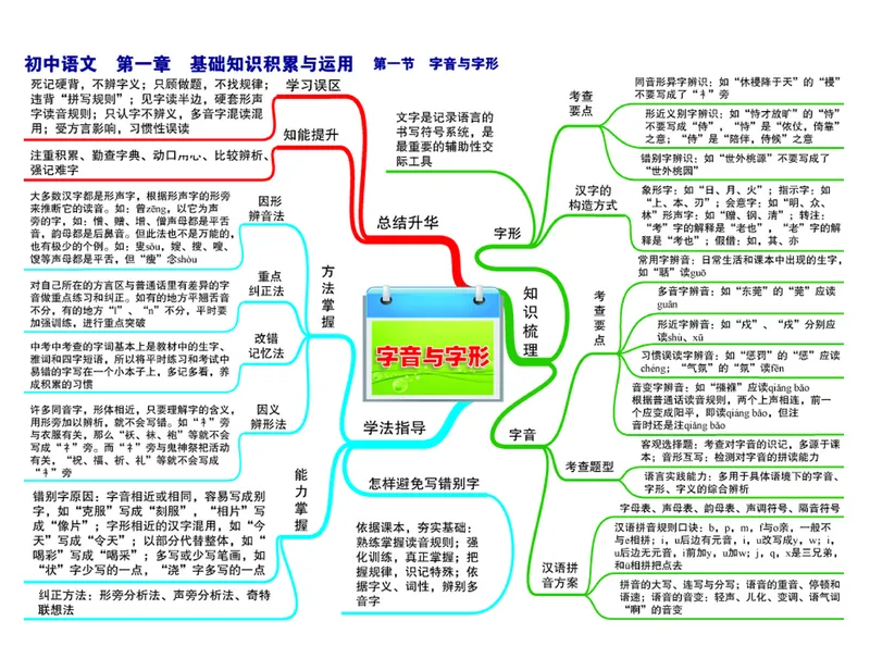 初中语文-思维导图（24图）_高中全科学习导图全套_（赠送）小学、初中、高中全科九门精品思维导图（621图）-可下载打印）
