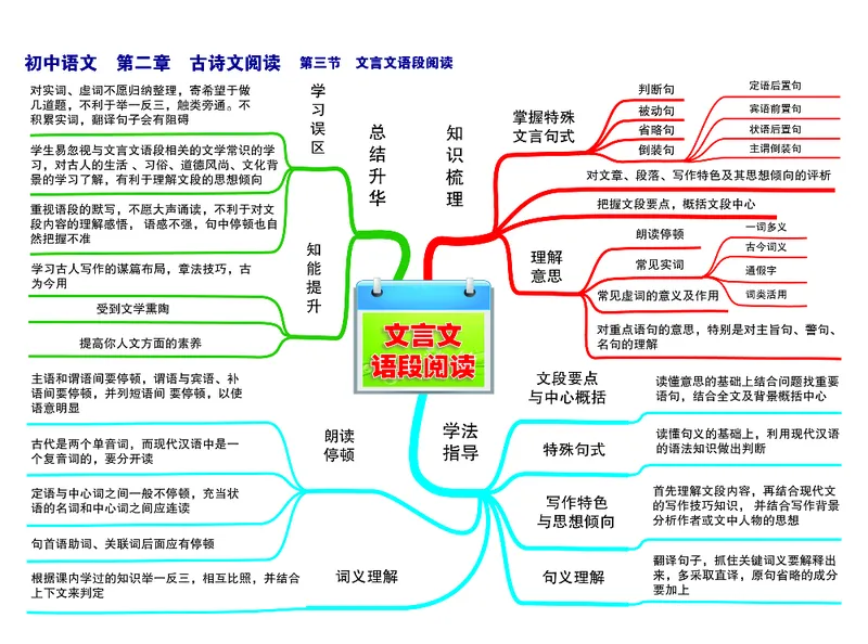 初中语文-思维导图（24图）_高中全科学习导图全套_（赠送）小学、初中、高中全科九门精品思维导图（621图）-可下载打印）