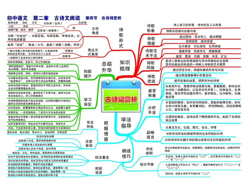 初中语文-思维导图（24图）_高中全科学习导图全套_（赠送）小学、初中、高中全科九门精品思维导图（621图）-可下载打印）