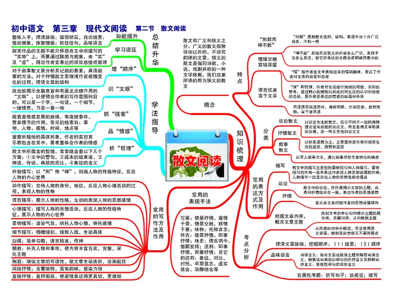 初中语文-思维导图（24图）_高中全科学习导图全套_（赠送）小学、初中、高中全科九门精品思维导图（621图）-可下载打印）