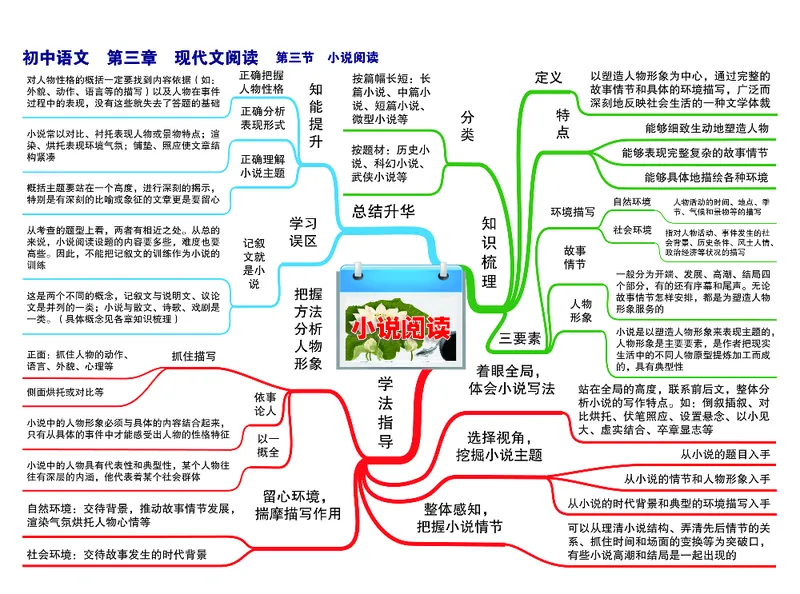 初中语文-思维导图（24图）_高中全科学习导图全套_（赠送）小学、初中、高中全科九门精品思维导图（621图）-可下载打印）