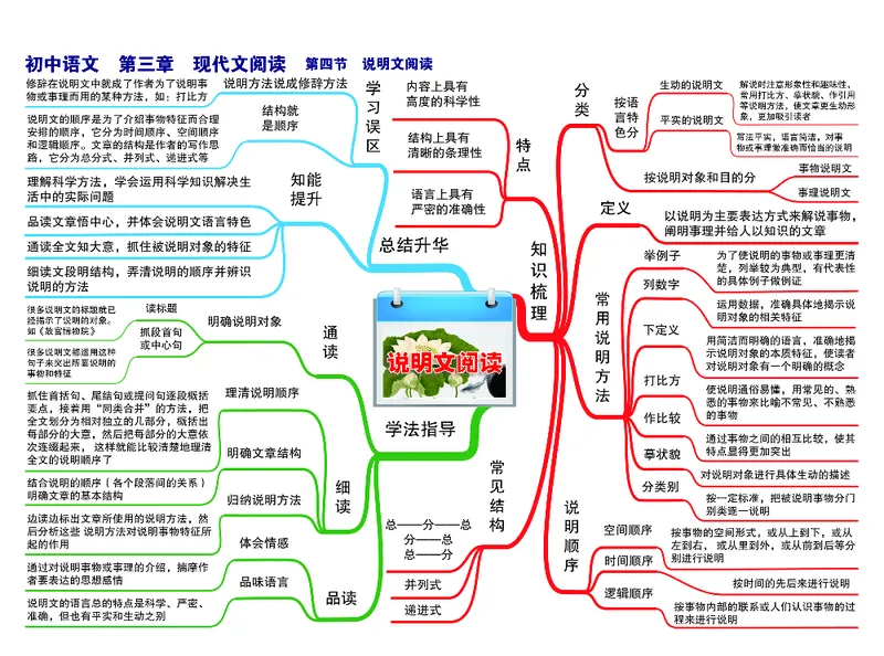 初中语文-思维导图（24图）_高中全科学习导图全套_（赠送）小学、初中、高中全科九门精品思维导图（621图）-可下载打印）