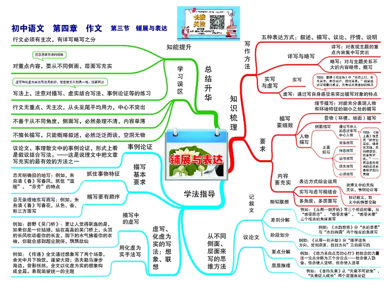 初中语文-思维导图（24图）_高中全科学习导图全套_（赠送）小学、初中、高中全科九门精品思维导图（621图）-可下载打印）