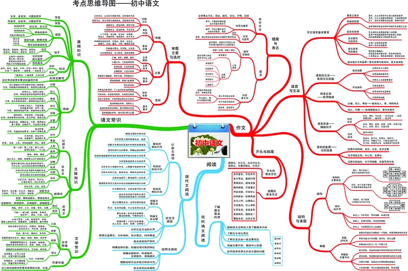 初中语文-思维导图（24图）_高中全科学习导图全套_（赠送）小学、初中、高中全科九门精品思维导图（621图）-可下载打印）