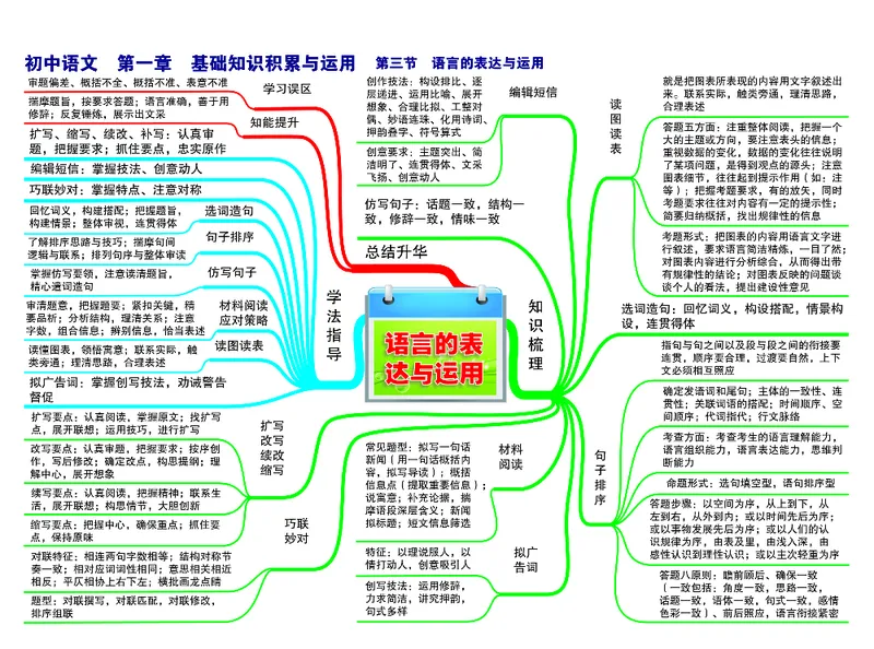 初中语文-思维导图（24图）_高中全科学习导图全套_（赠送）小学、初中、高中全科九门精品思维导图（621图）-可下载打印）