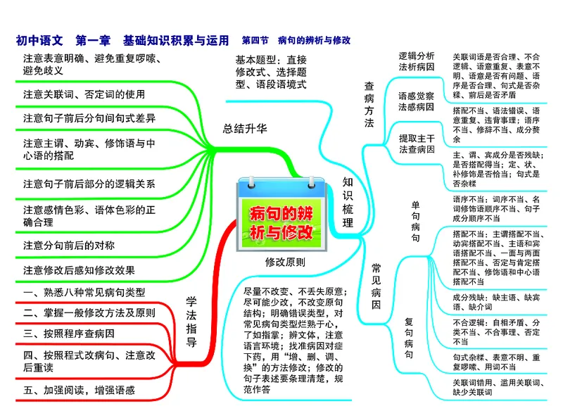 初中语文-思维导图（24图）_高中全科学习导图全套_（赠送）小学、初中、高中全科九门精品思维导图（621图）-可下载打印）
