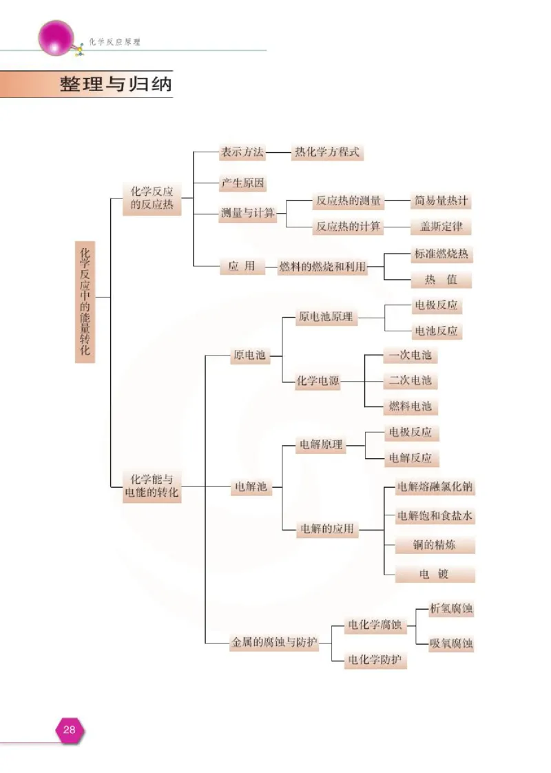 化学化学反应原理（选修）_高中课本电子全科人教版语数英政历地物化生必修选修全套课本PPT_高中课本苏教版_高中化学苏教版