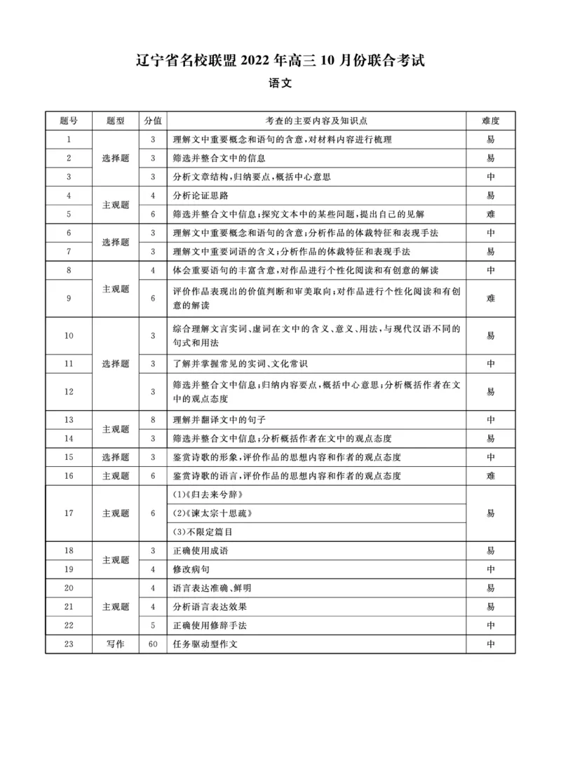 语文2022年辽宁高三10月联考答案-副本_01高考语文_32023年新高考资料_3模拟题_新高考_辽宁省高三2022年10月份全省名校联盟大联考语文试卷及答案-副本