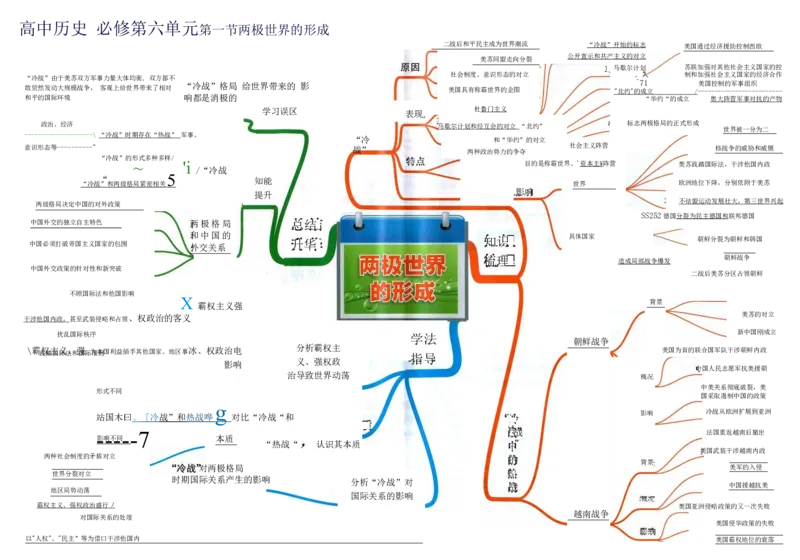 高中历史-思维导图（53图）_高中全科学习导图全套_（赠送）小学、初中、高中全科九门精品思维导图（621图）-可下载打印）