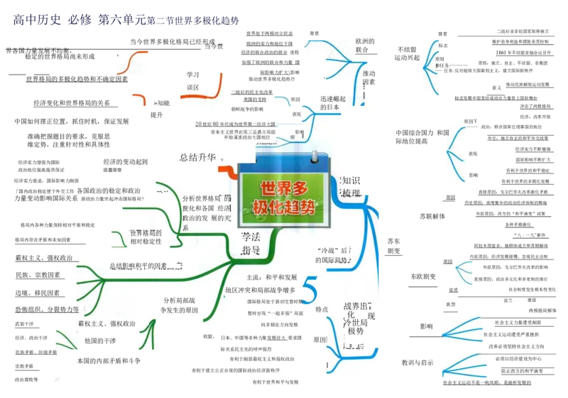 高中历史-思维导图（53图）_高中全科学习导图全套_（赠送）小学、初中、高中全科九门精品思维导图（621图）-可下载打印）