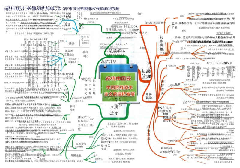 高中历史-思维导图（53图）_高中全科学习导图全套_（赠送）小学、初中、高中全科九门精品思维导图（621图）-可下载打印）