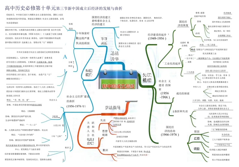 高中历史-思维导图（53图）_高中全科学习导图全套_（赠送）小学、初中、高中全科九门精品思维导图（621图）-可下载打印）