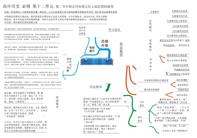 高中历史-思维导图（53图）_高中全科学习导图全套_（赠送）小学、初中、高中全科九门精品思维导图（621图）-可下载打印）