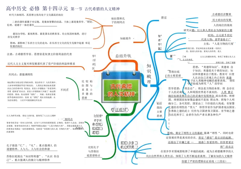 高中历史-思维导图（53图）_高中全科学习导图全套_（赠送）小学、初中、高中全科九门精品思维导图（621图）-可下载打印）