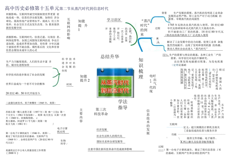 高中历史-思维导图（53图）_高中全科学习导图全套_（赠送）小学、初中、高中全科九门精品思维导图（621图）-可下载打印）
