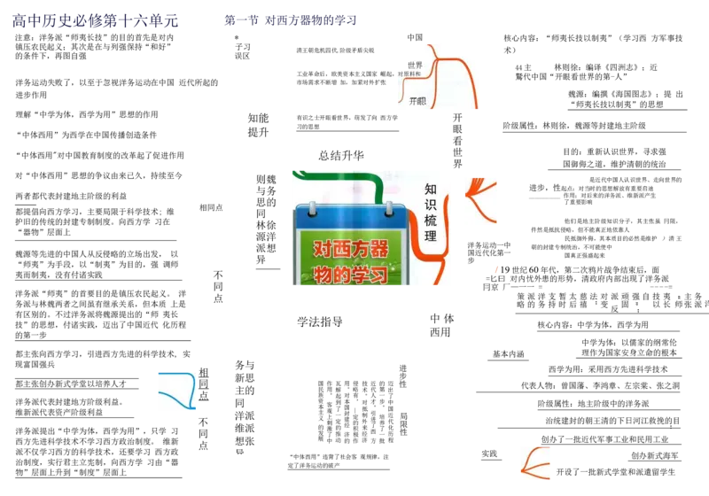 高中历史-思维导图（53图）_高中全科学习导图全套_（赠送）小学、初中、高中全科九门精品思维导图（621图）-可下载打印）