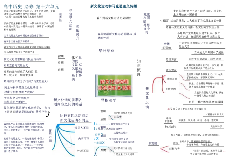 高中历史-思维导图（53图）_高中全科学习导图全套_（赠送）小学、初中、高中全科九门精品思维导图（621图）-可下载打印）