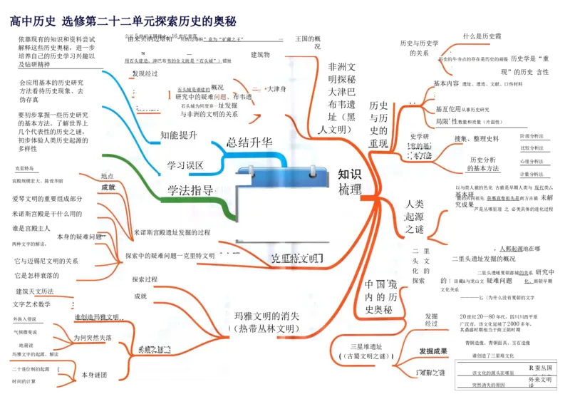 高中历史-思维导图（53图）_高中全科学习导图全套_（赠送）小学、初中、高中全科九门精品思维导图（621图）-可下载打印）