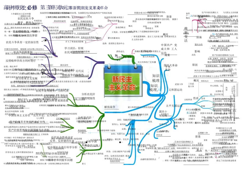 高中历史-思维导图（53图）_高中全科学习导图全套_（赠送）小学、初中、高中全科九门精品思维导图（621图）-可下载打印）
