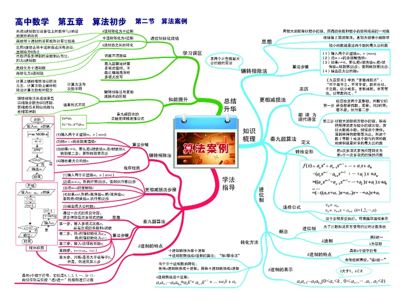 高中数学-思维导图（60图）_高中全科学习导图全套_（赠送）小学、初中、高中全科九门精品思维导图（621图）-可下载打印）