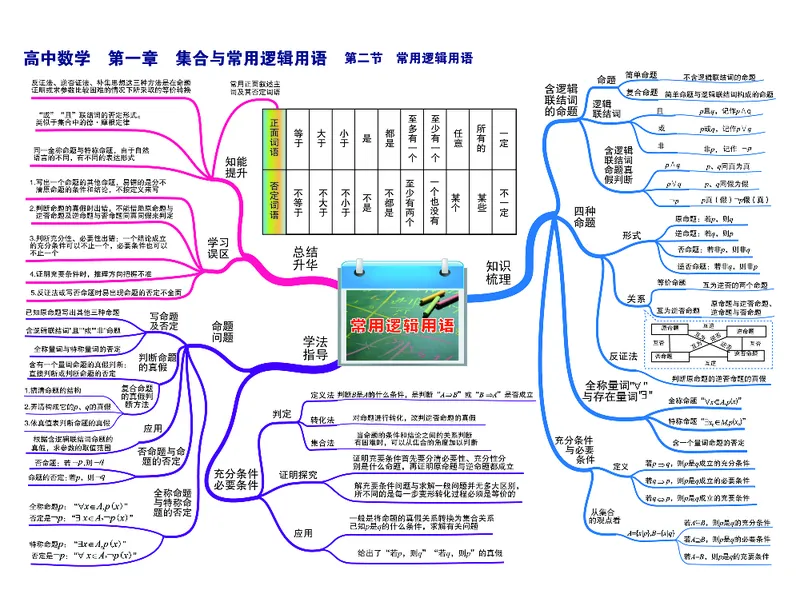 高中数学-思维导图（60图）_高中全科学习导图全套_（赠送）小学、初中、高中全科九门精品思维导图（621图）-可下载打印）