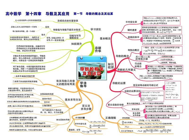 高中数学-思维导图（60图）_高中全科学习导图全套_（赠送）小学、初中、高中全科九门精品思维导图（621图）-可下载打印）