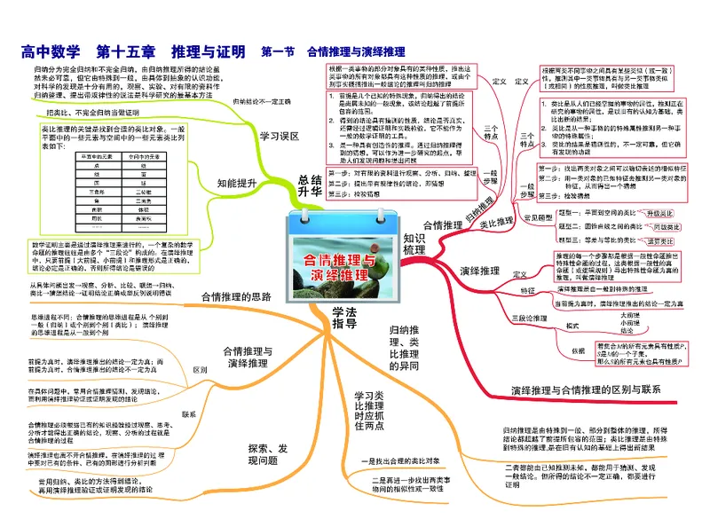 高中数学-思维导图（60图）_高中全科学习导图全套_（赠送）小学、初中、高中全科九门精品思维导图（621图）-可下载打印）