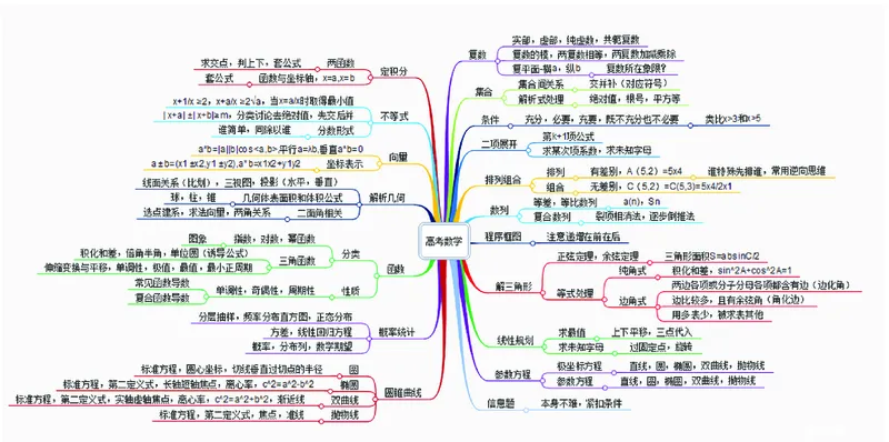 高中数学-思维导图（60图）_高中全科学习导图全套_（赠送）小学、初中、高中全科九门精品思维导图（621图）-可下载打印）
