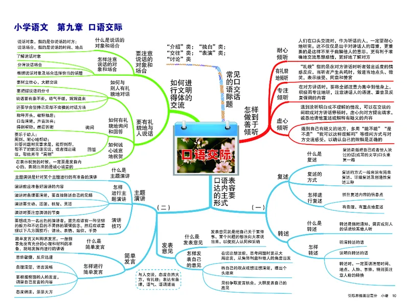 小学语文思维导图-知识点归纳（14图）_高中全科学习导图全套_（赠送）小学、初中、高中全科九门精品思维导图（621图）-可下载打印）