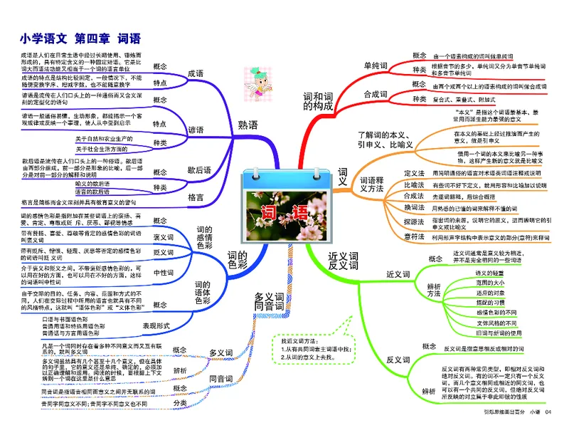 小学语文思维导图-知识点归纳（14图）_高中全科学习导图全套_（赠送）小学、初中、高中全科九门精品思维导图（621图）-可下载打印）