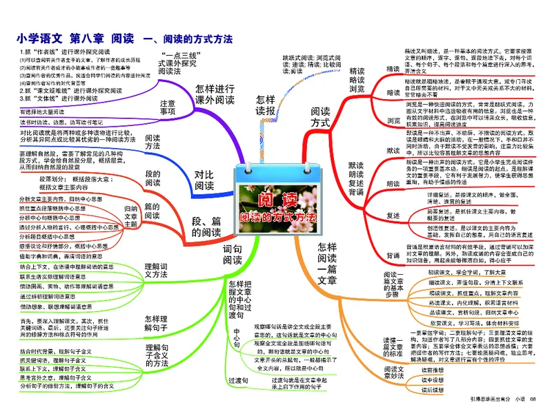 小学语文思维导图-知识点归纳（14图）_高中全科学习导图全套_（赠送）小学、初中、高中全科九门精品思维导图（621图）-可下载打印）