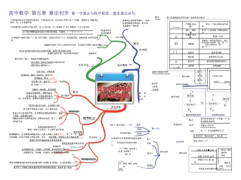 高中数学-思维导图（60图）_高中全科学习导图全套_（赠送）小学、初中、高中全科九门精品思维导图（621图）-可下载打印）