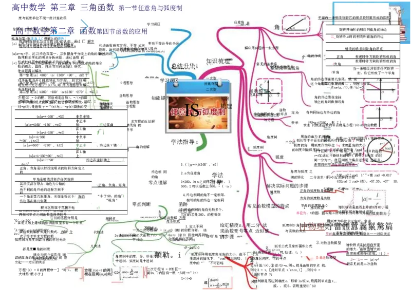 高中数学-思维导图（60图）_高中全科学习导图全套_（赠送）小学、初中、高中全科九门精品思维导图（621图）-可下载打印）