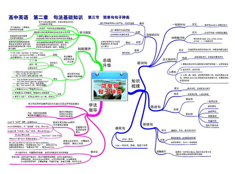 高中英语-思维导图（24图）_高中全科学习导图全套_（赠送）小学、初中、高中全科九门精品思维导图（621图）-可下载打印）